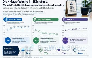Die 4-Tage-Woche im Härtetest
