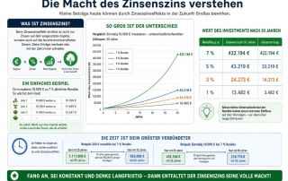 Die Macht des Zinseszinses richtig verstehen