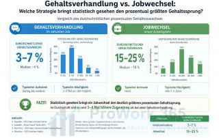 Gehaltsverhandlung vs. Jobwechsel in der Wirtschaftskrise