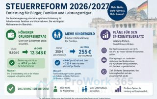 Steuerreform 20262027 Was bisher bekannt ist