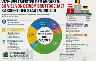 So viel von deinem Bruttogehalt kassiert der Staat wirklich