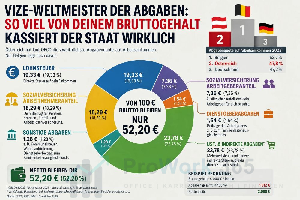 So viel von deinem Bruttogehalt kassiert der Staat wirklich So viel von deinem Bruttogehalt kassiert der Staat wirklich